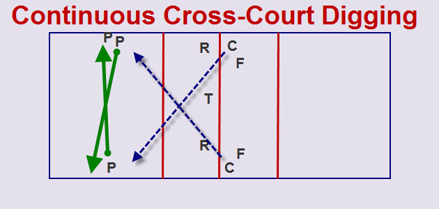 Continuous Cross-Court Digging