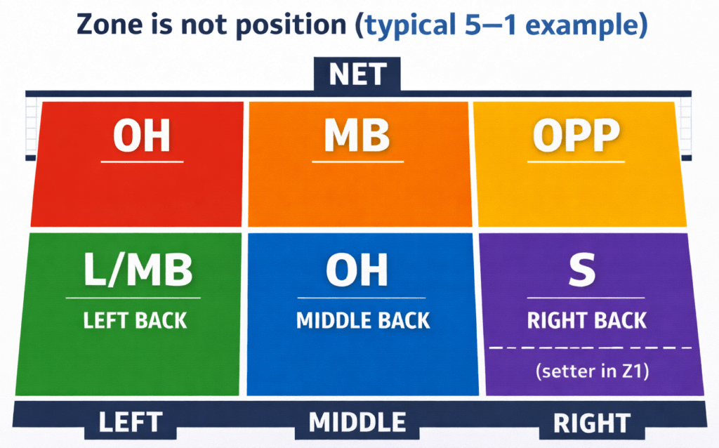 Typical volleyball 5-1 positioning diagram