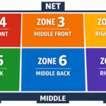 Volleyball court zone diagram